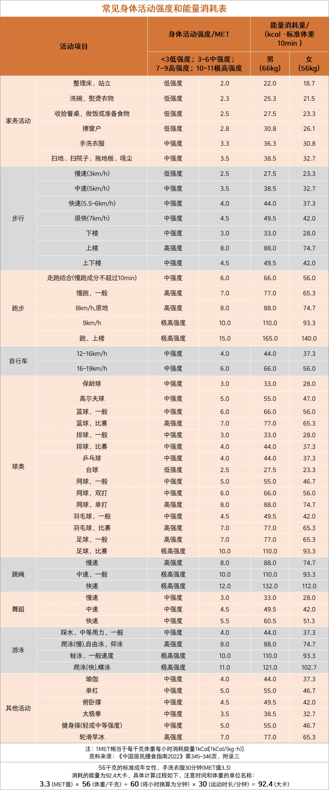 卡路里消耗必收藏