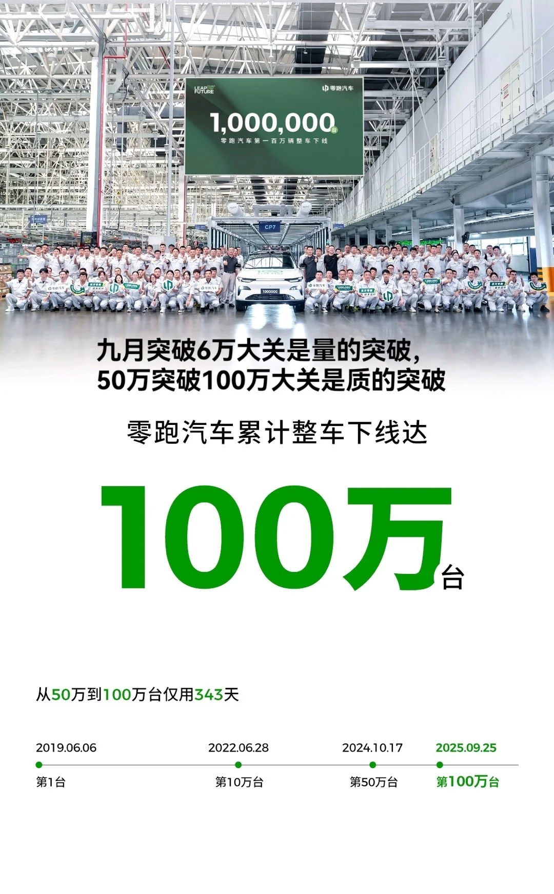 零跑九月月交付破6万