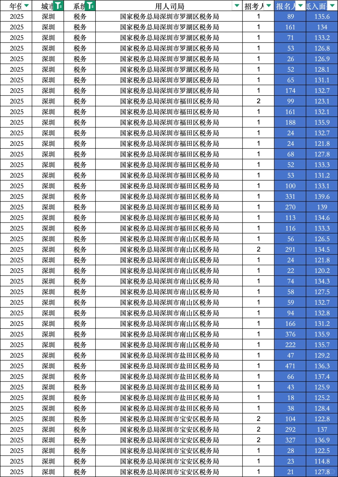25国考｜深圳税务局进面分！最低仅需112.7