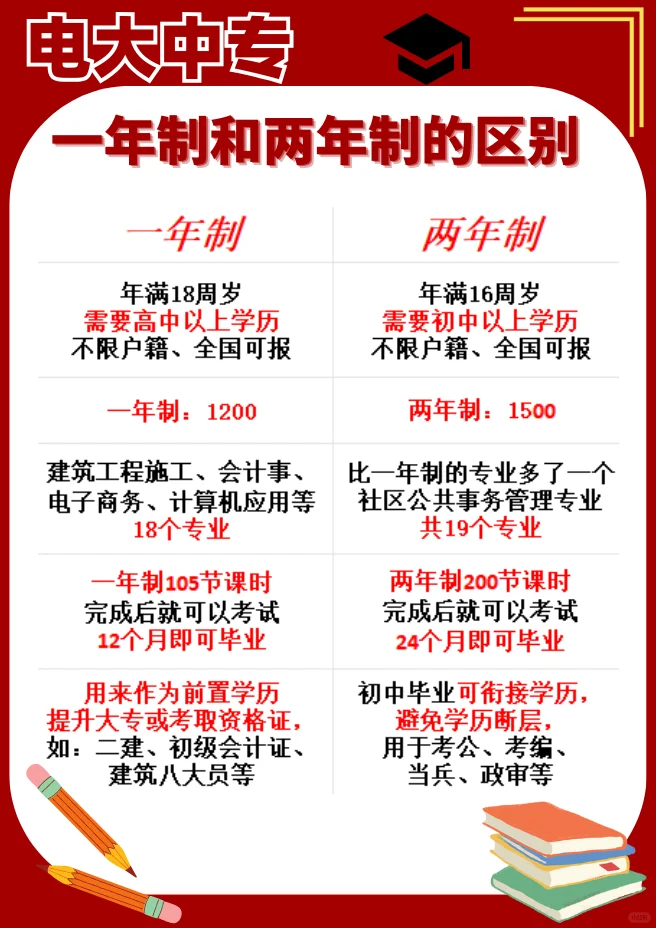 电大中专1年制还是2年制，很多人都选错了