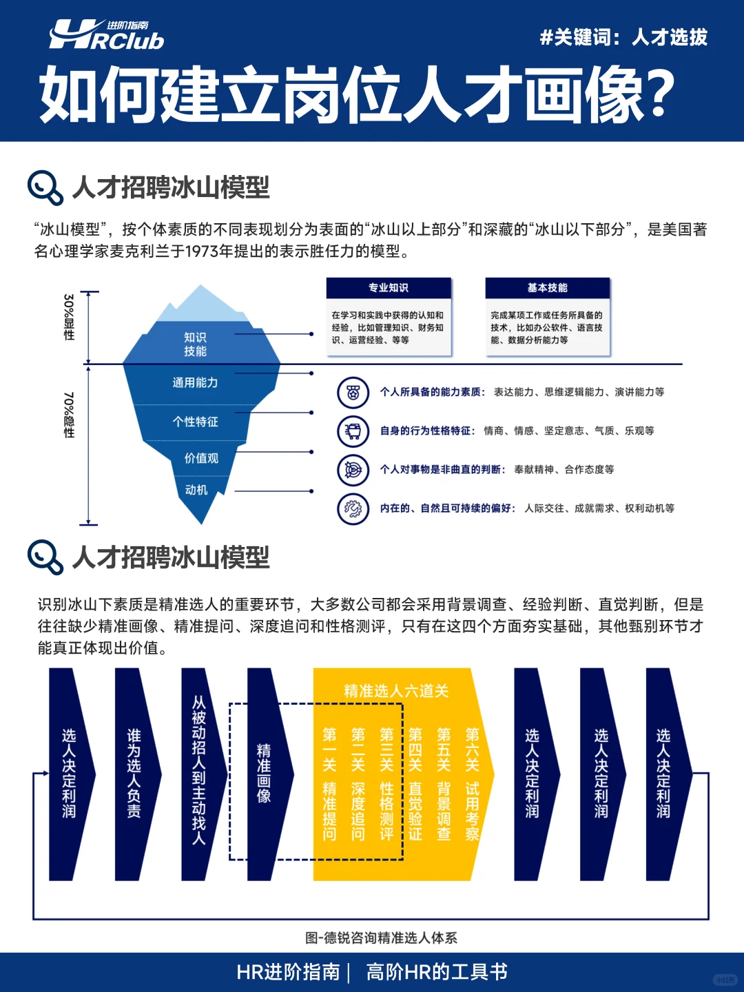 如何建立岗位人才画像?(完整版64页)