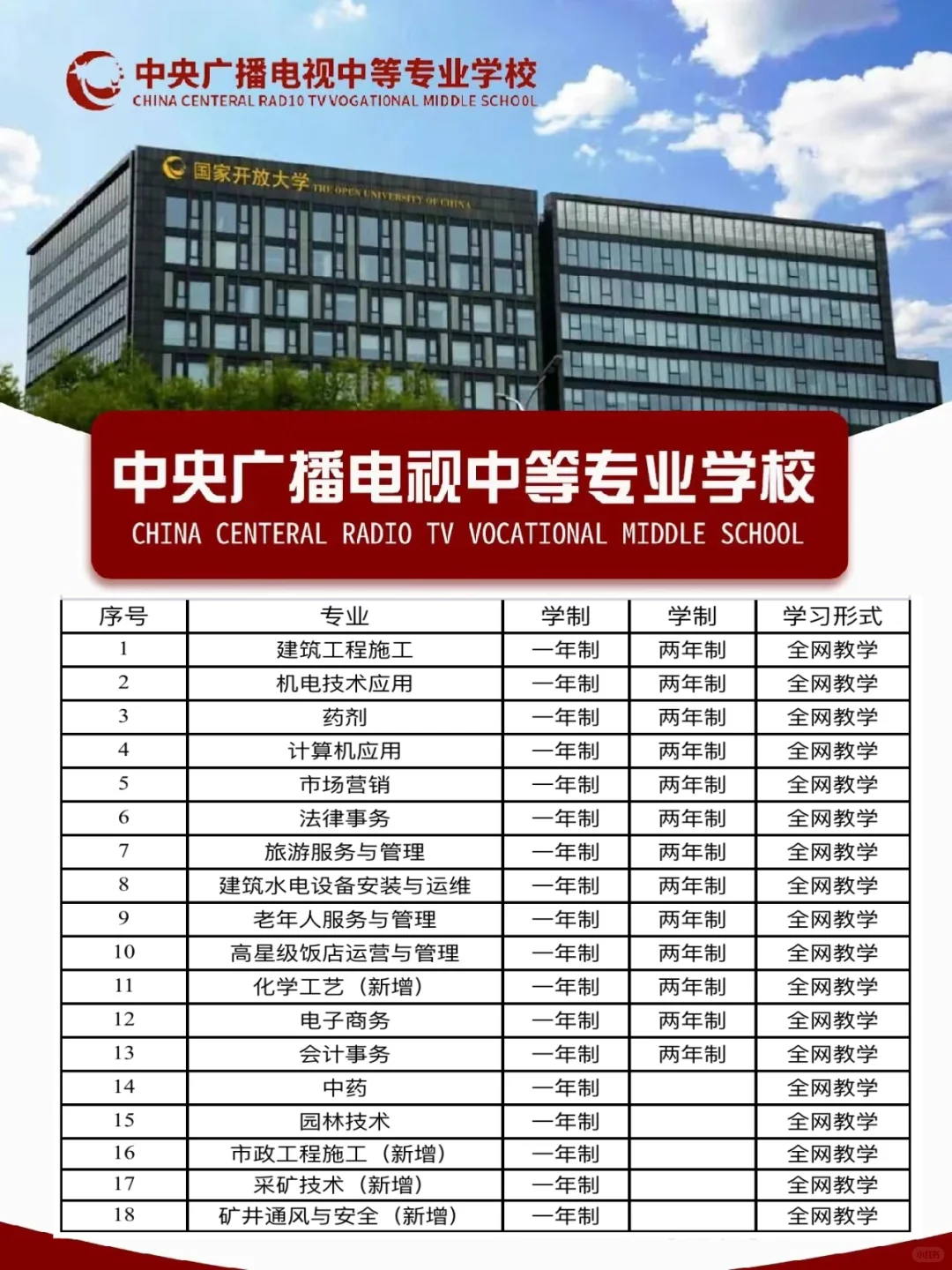 电大中专都有什么专业？
