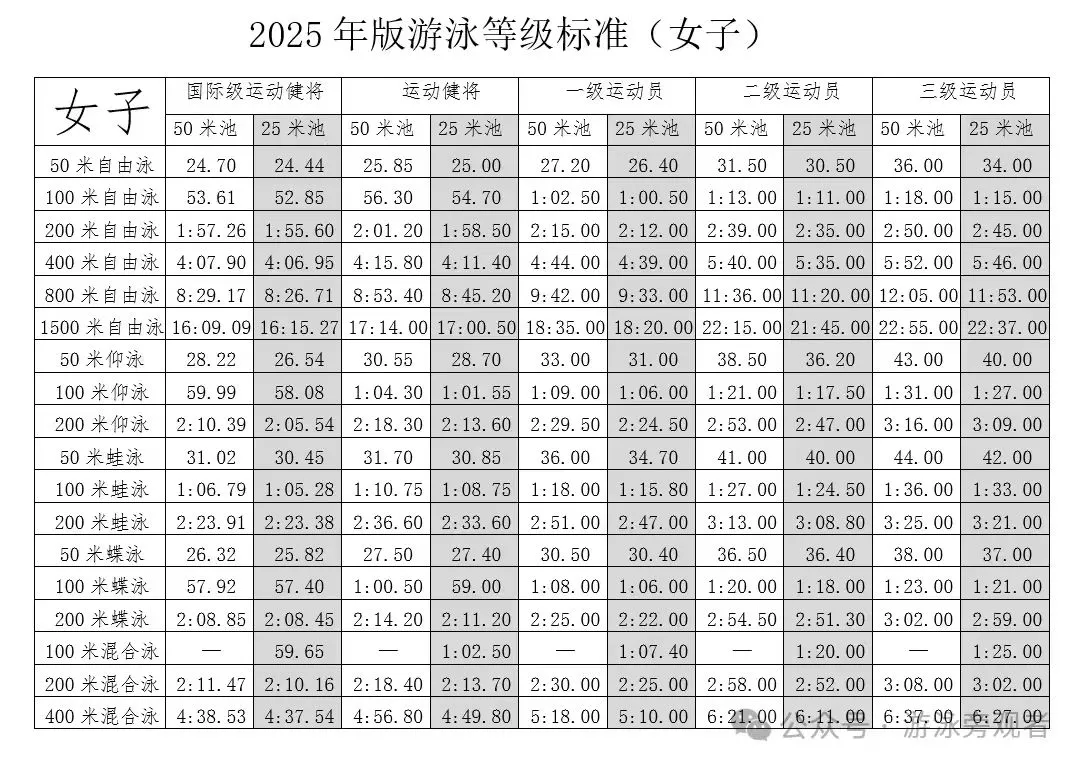 游泳等级达标最新标准 2025年版