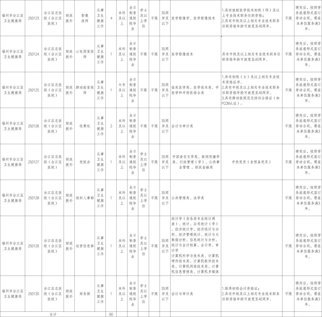 含行政/财务岗！福州台江医院，招聘60人！