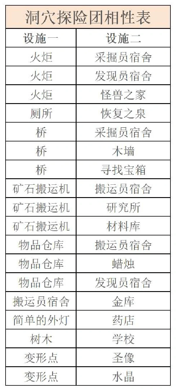 104个全设施相性组合🔥开罗洞穴探险团攻略
