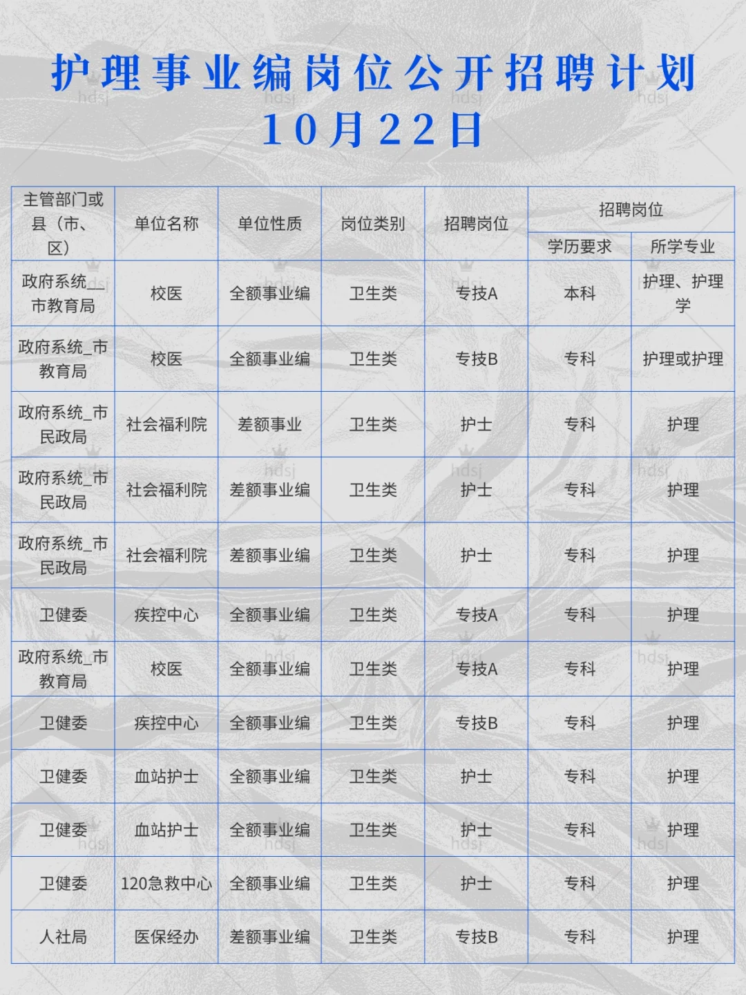 10月22日护理事业编最新招聘岗位(监狱 校