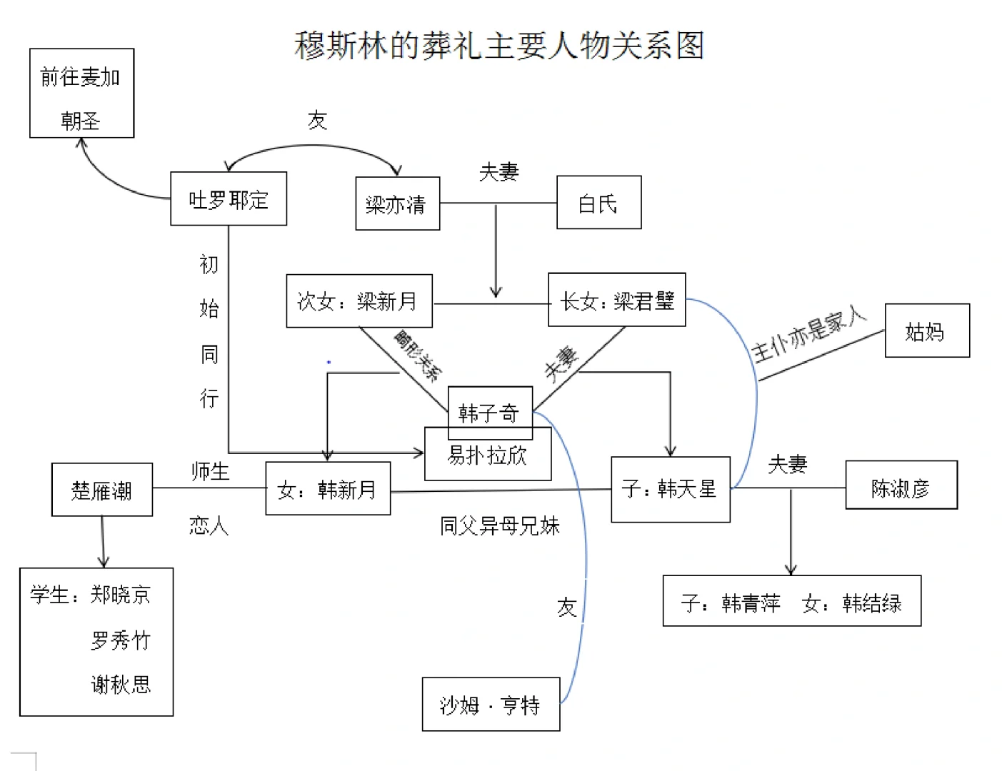 穆斯林的葬礼人物关系简图！