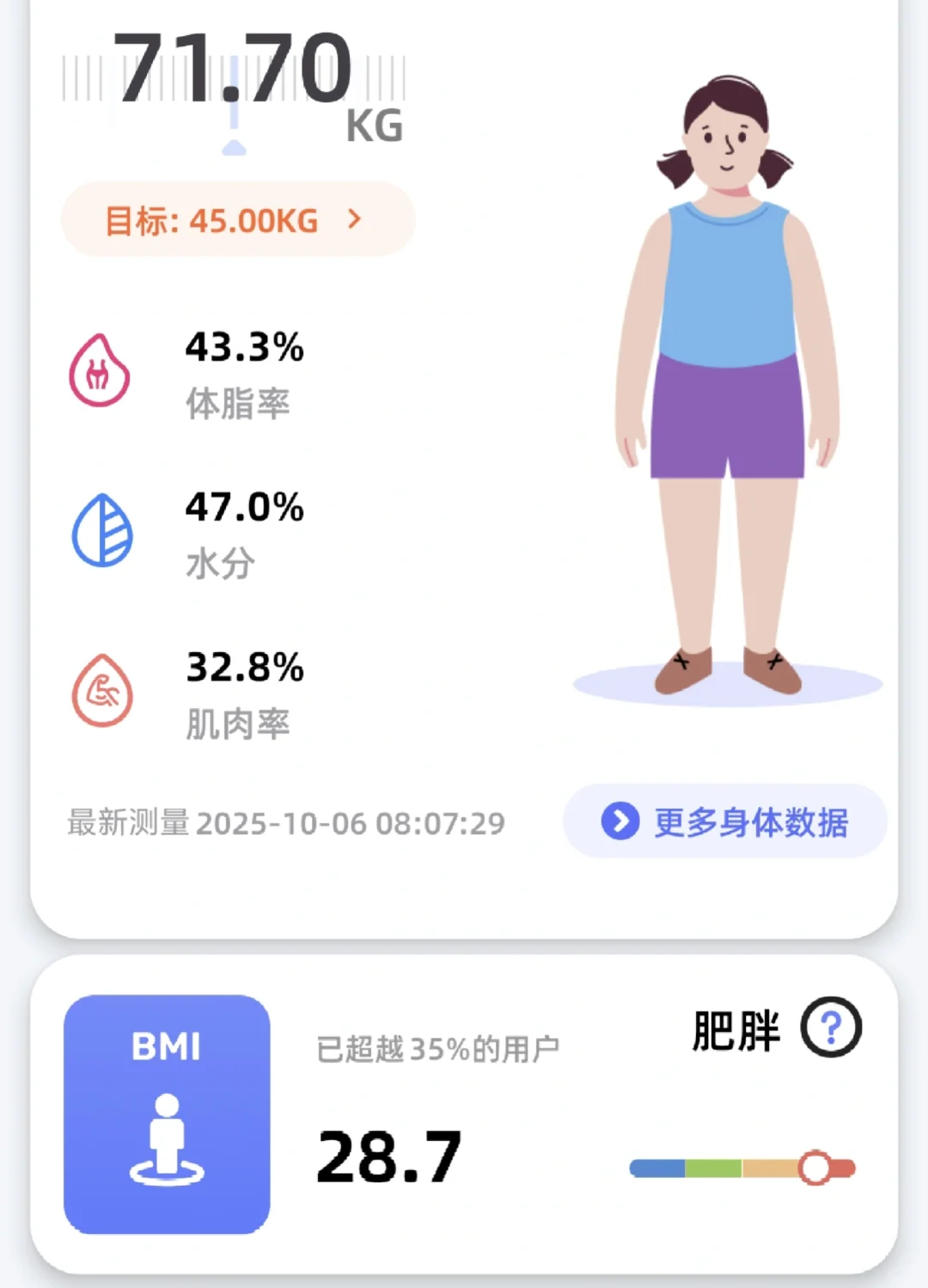 全国人民都在减肥，你还超重多少斤？