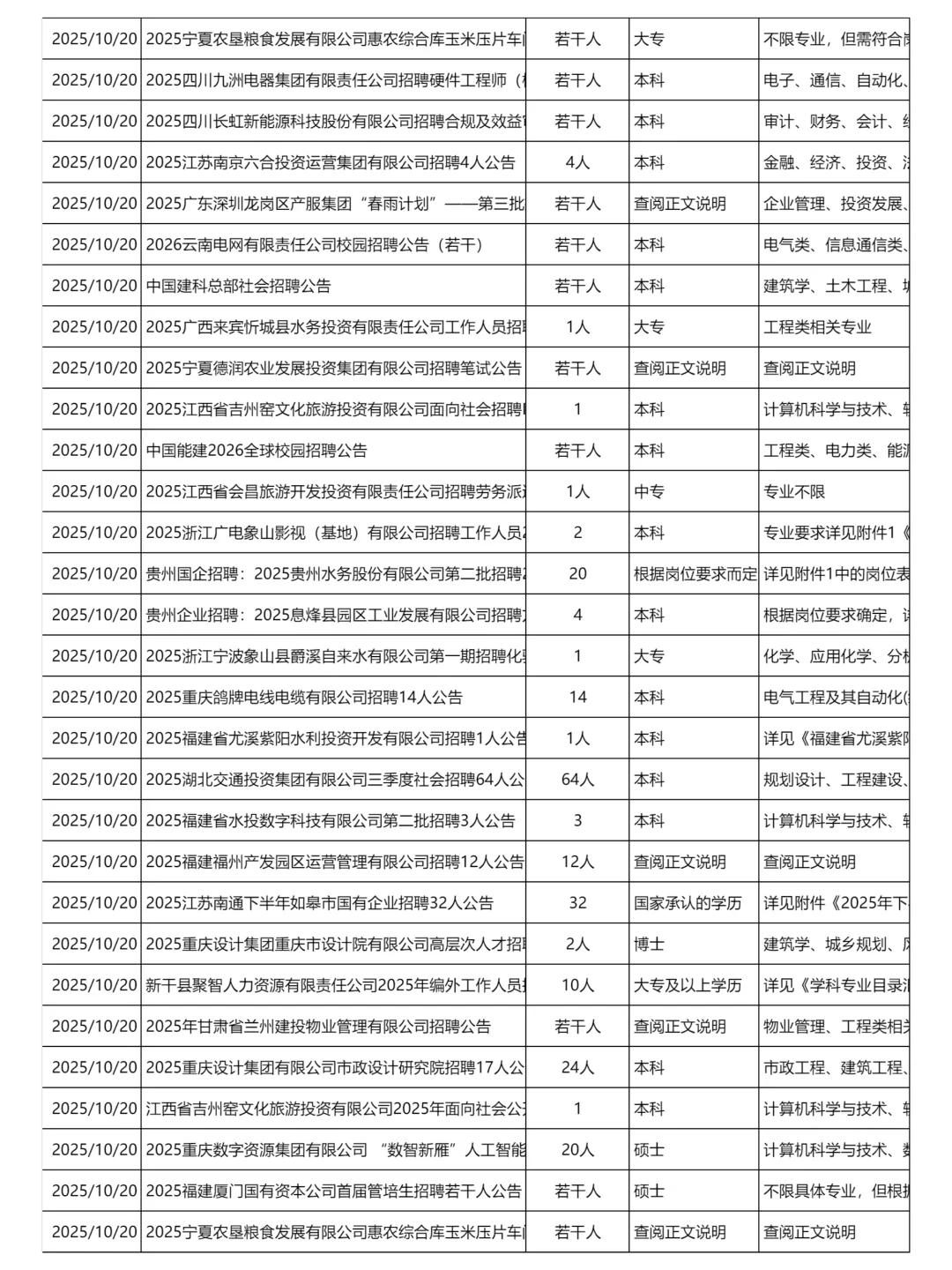 10月20日更新｜央国企招聘岗位信息汇总表