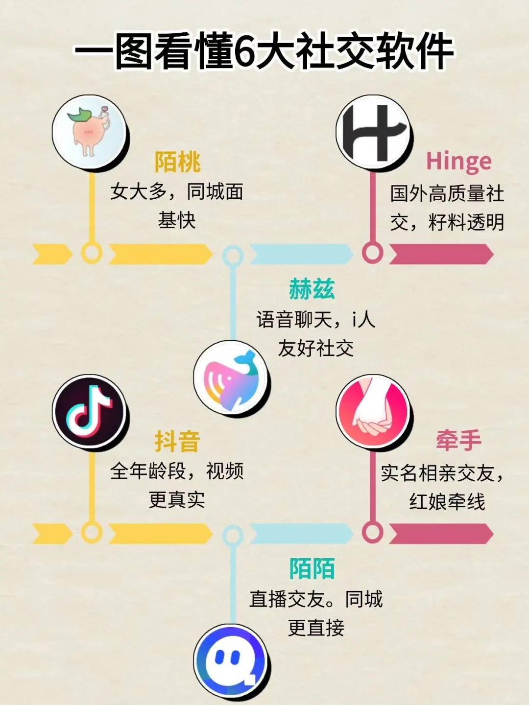 一图看懂6大社交软件