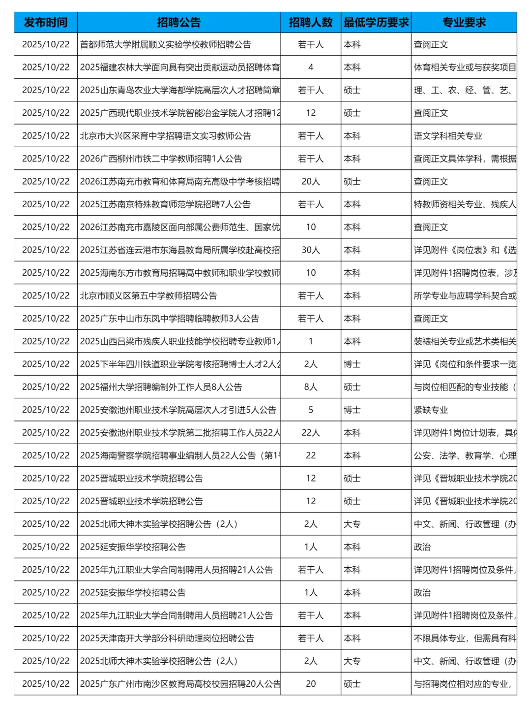 10月22日更新|教育系统招聘岗位信息汇总表