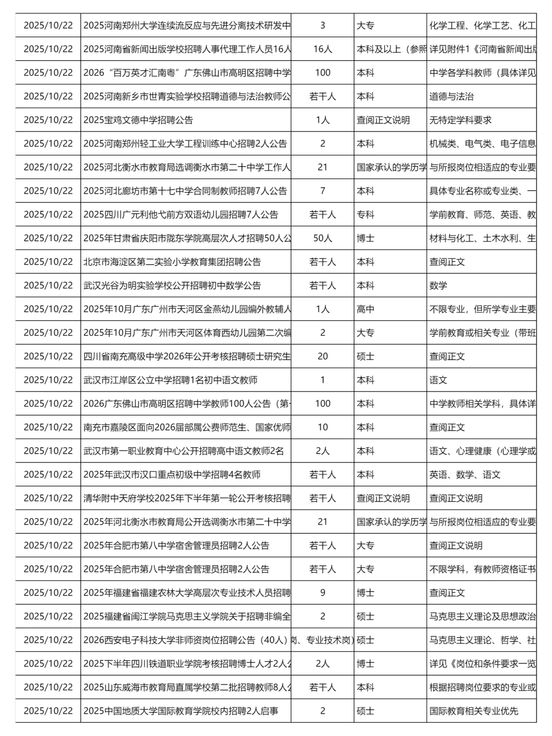10月22日更新|教育系统招聘岗位信息汇总表