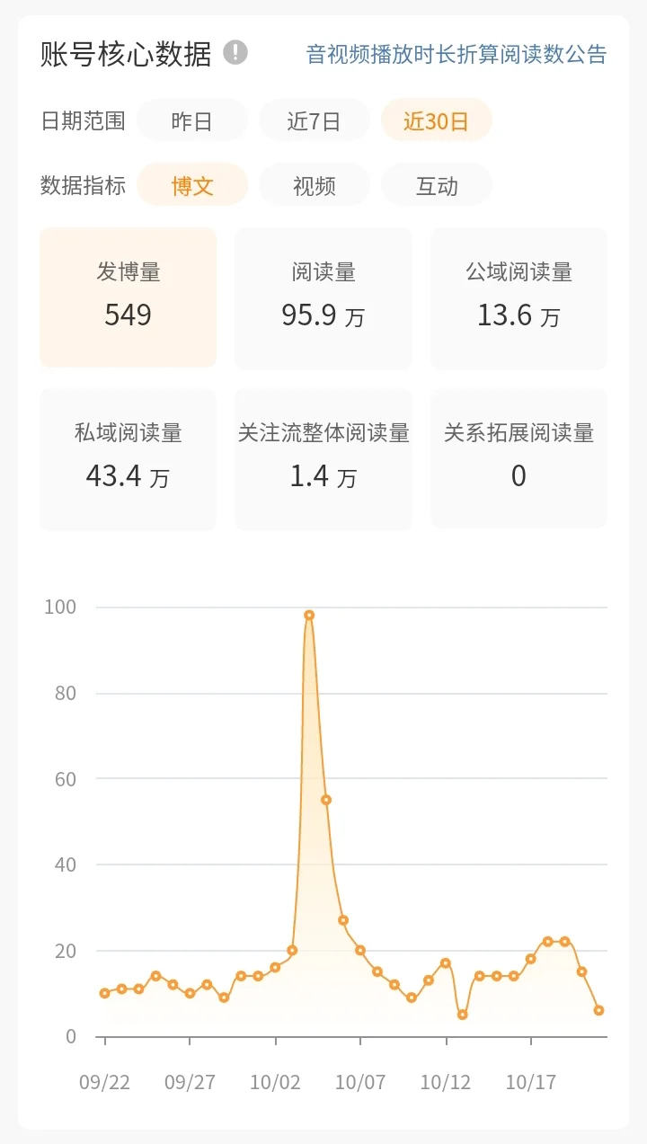 阅读量和铁粉都够了，怎么不橙