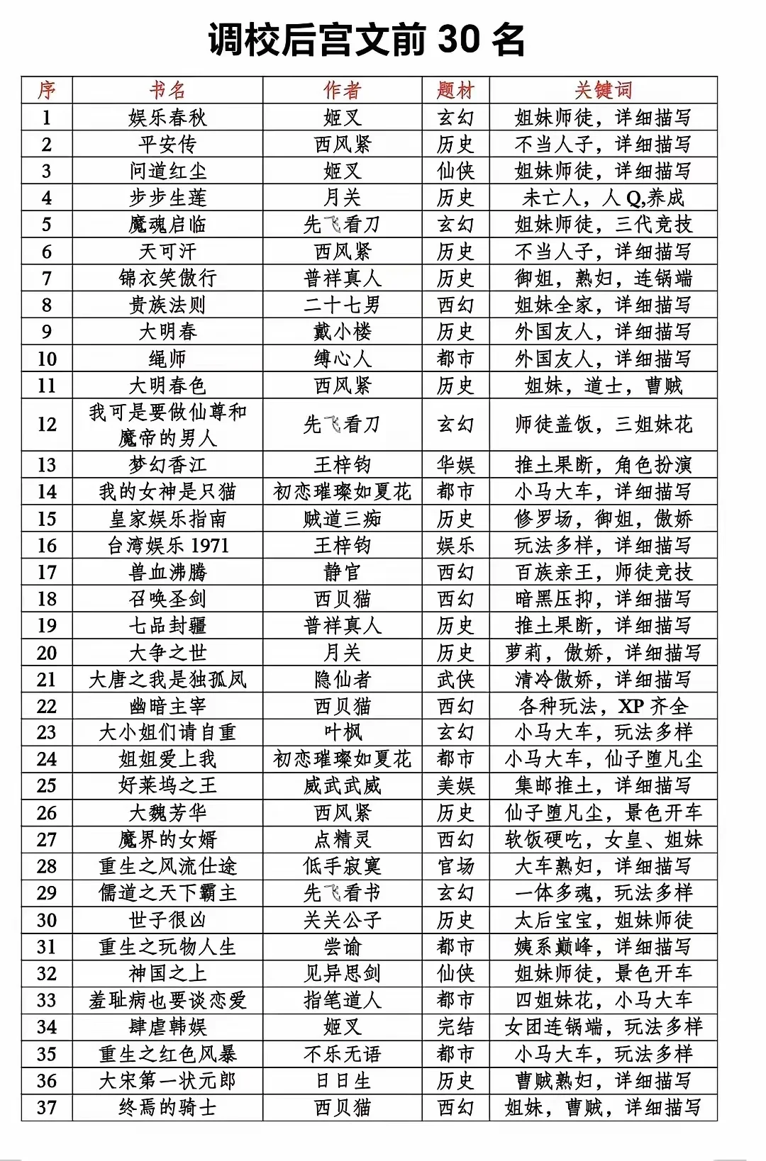 后宫文前30名,仙侠玄幻历史都市题材都有