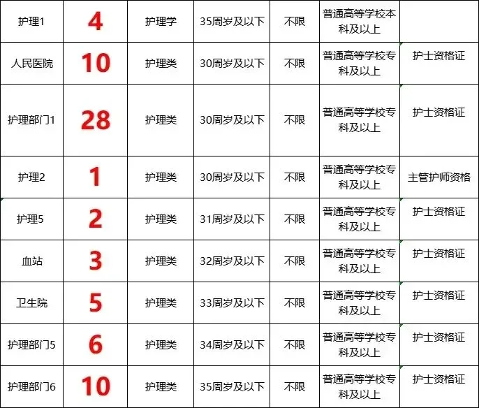 10月23日护理事业编招聘岗位（监狱 疾控中