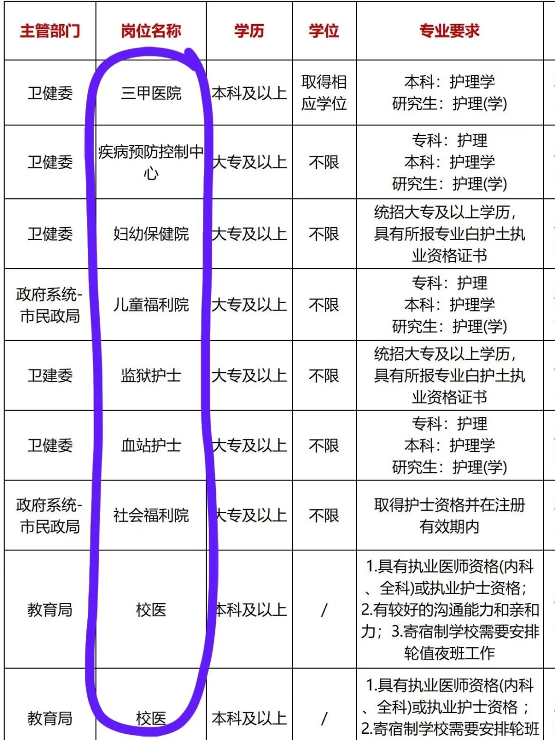 10月22日护理编制招聘岗位(医院 血站)