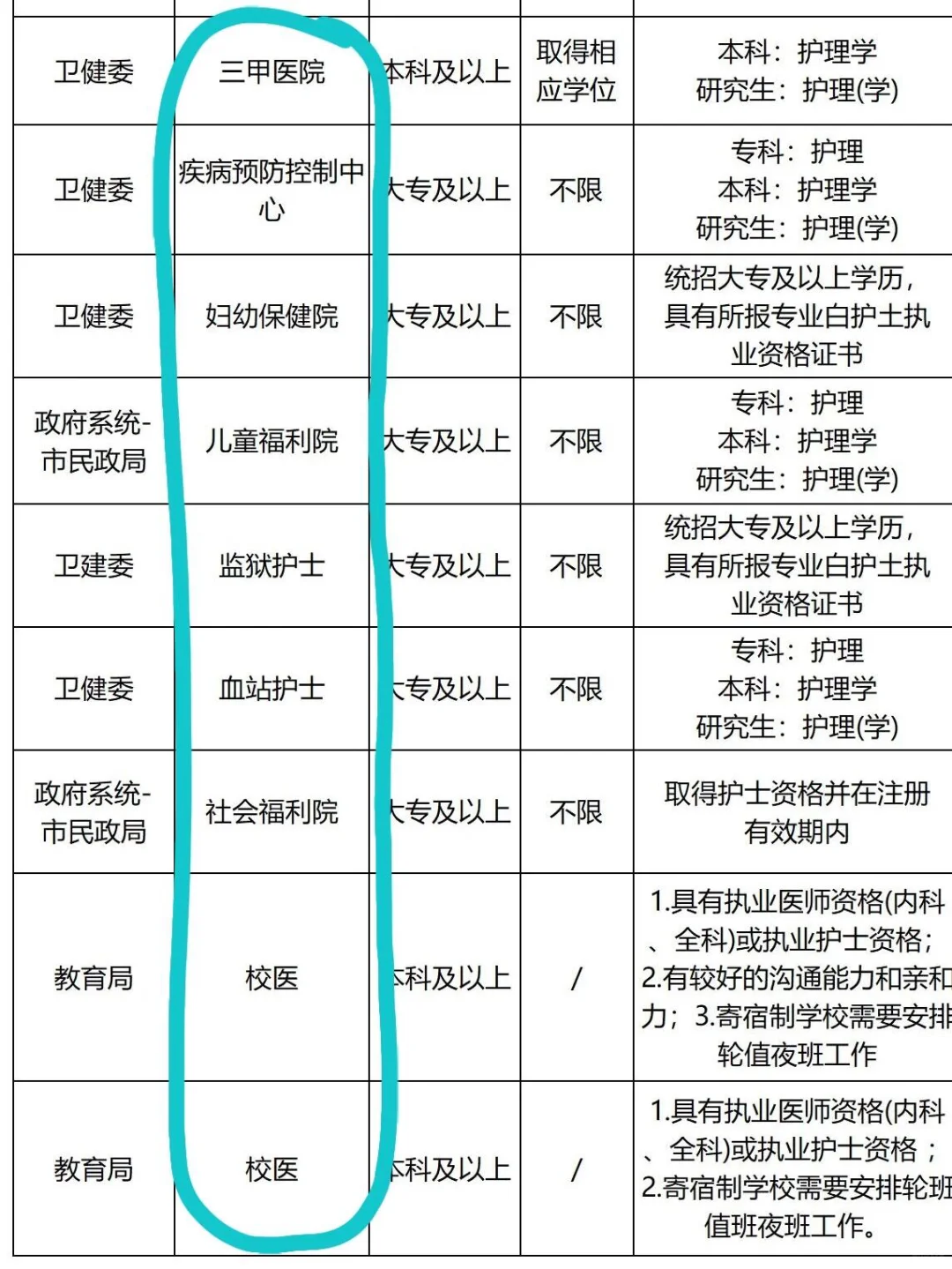 10月24日护理编制招聘岗位(血站 卫生院)