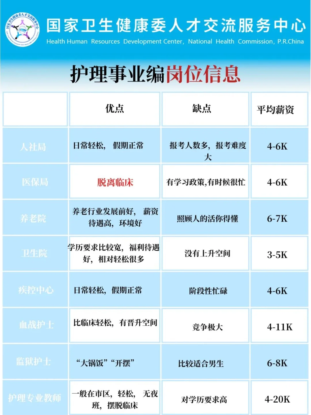 10月24日护理编制招聘岗位(血站 卫生院)