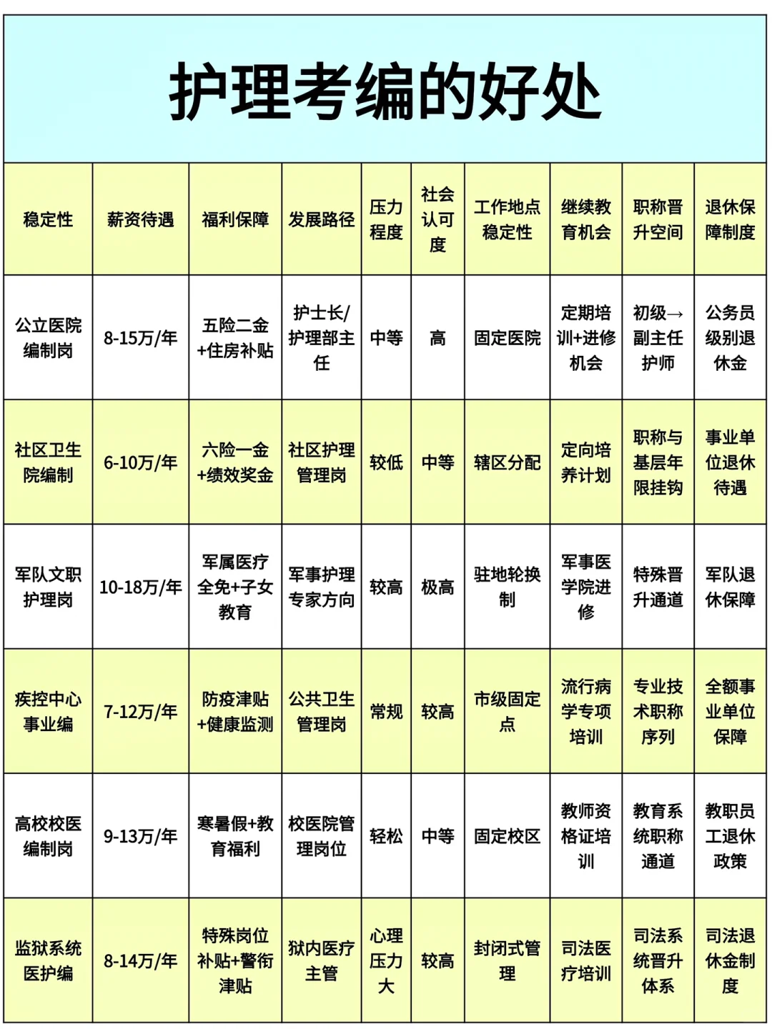 10月23日护理编制招聘岗位 (血站 卫生院 疾