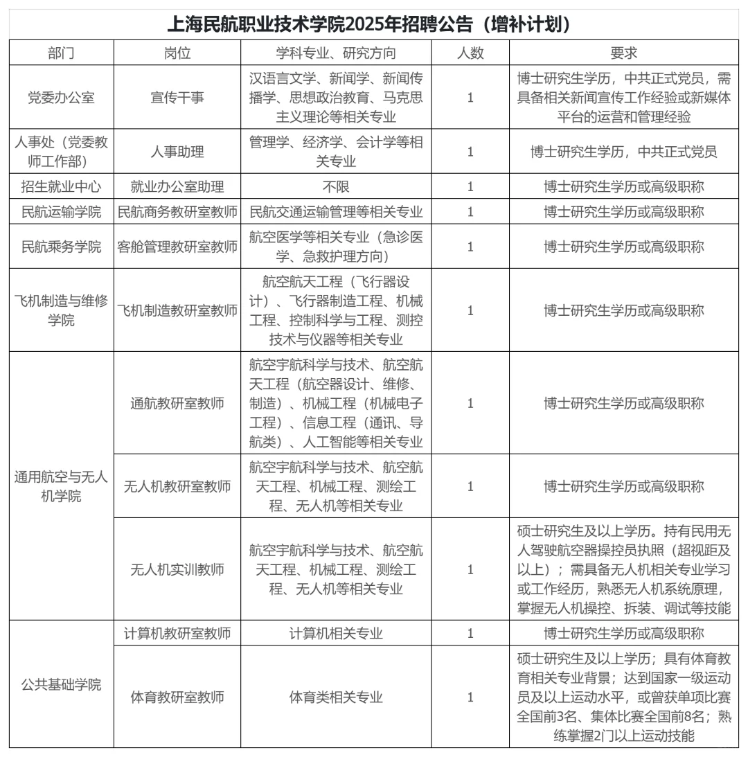 上海高校近期招聘汇总(硕博篇),26届已开启