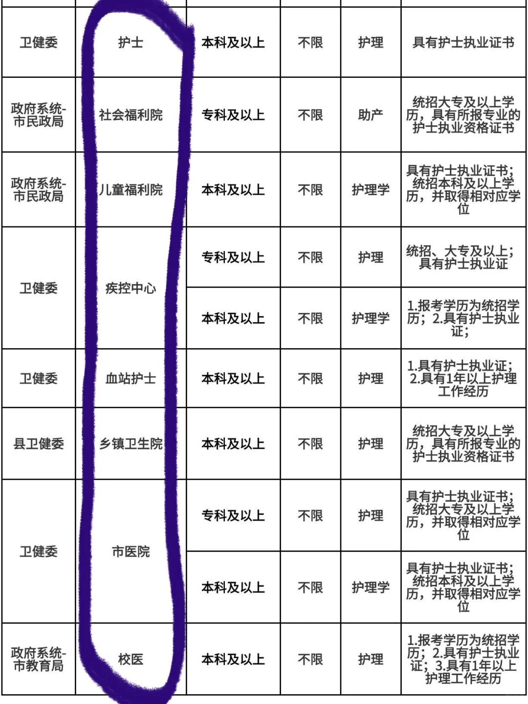 10月23日护理编制招聘岗位 (血站 卫生院 疾