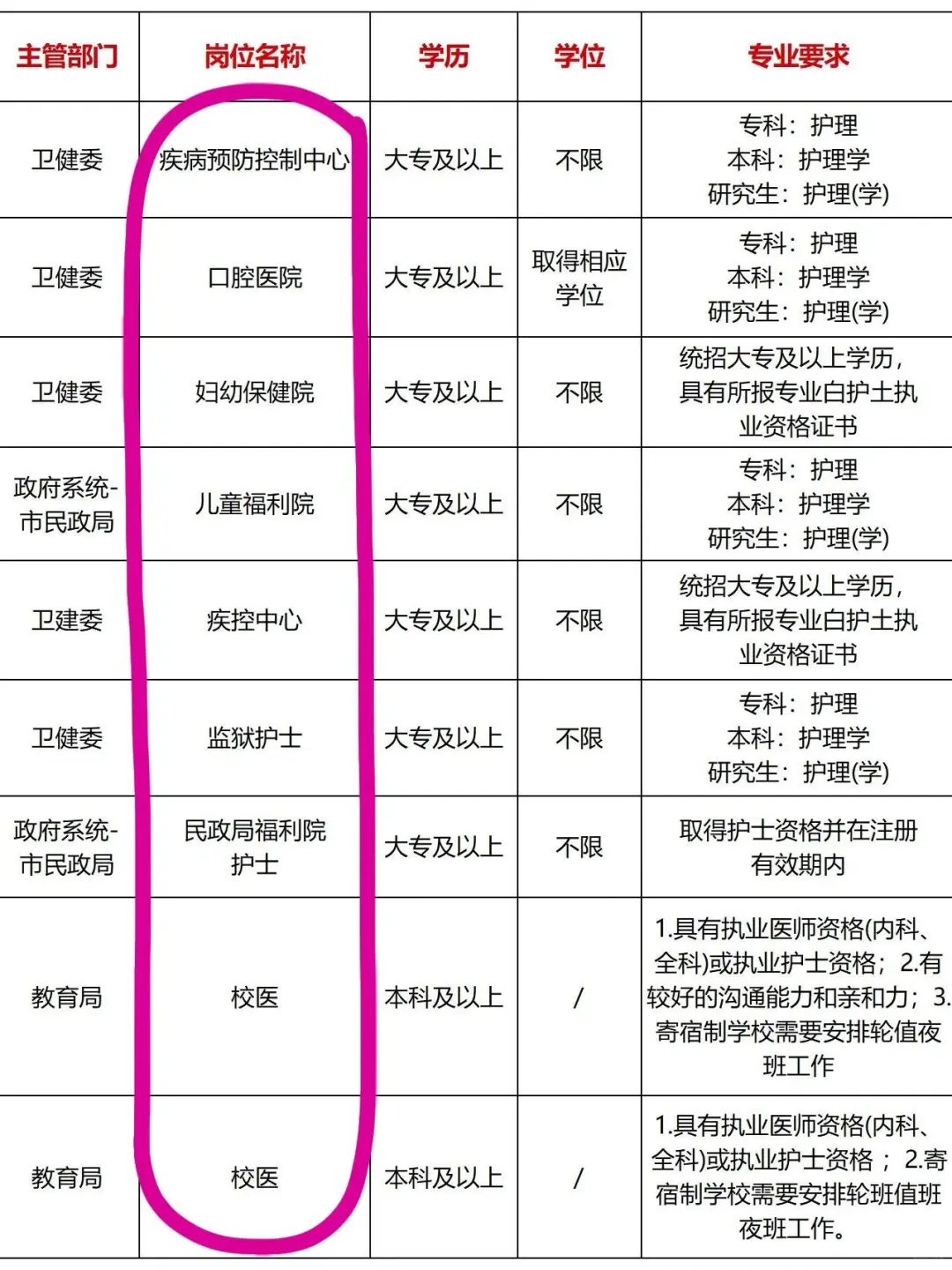 10.24日护理事业编招聘岗位(血站 疾控中心)