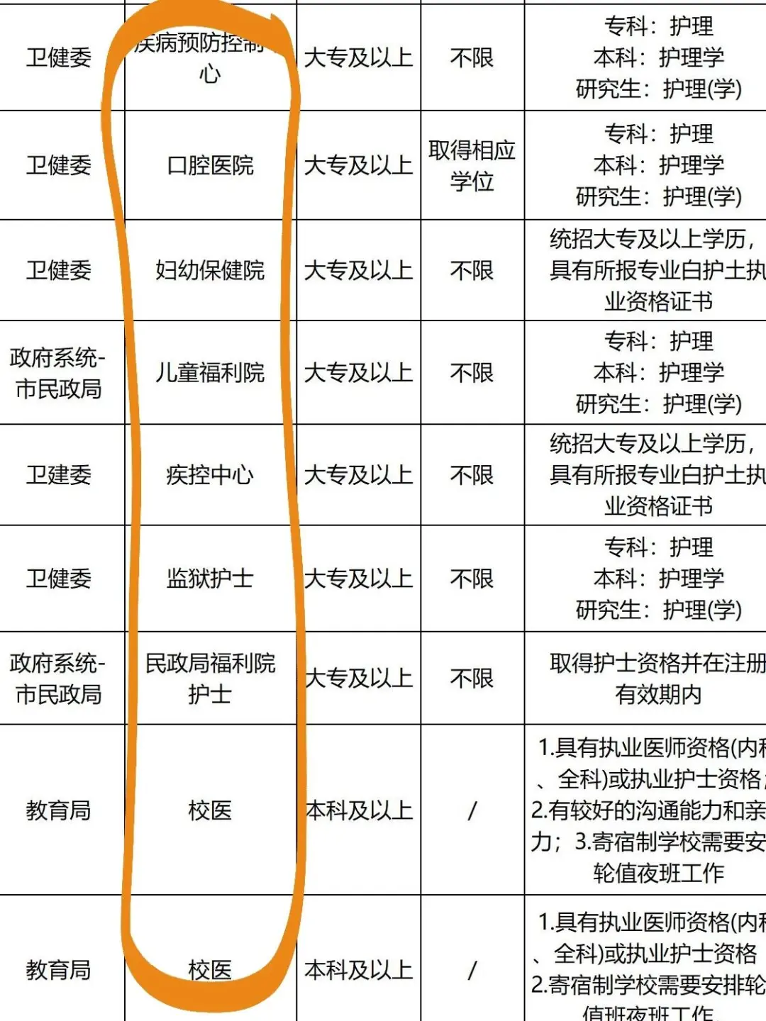 10月24日护理事业编招聘岗位(校医 血站)