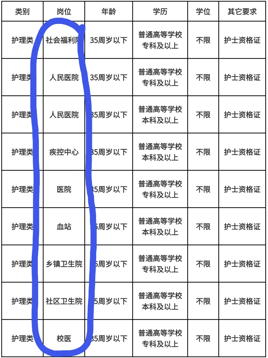 10月24日护理事业编招聘岗位(🏥血站 血站
