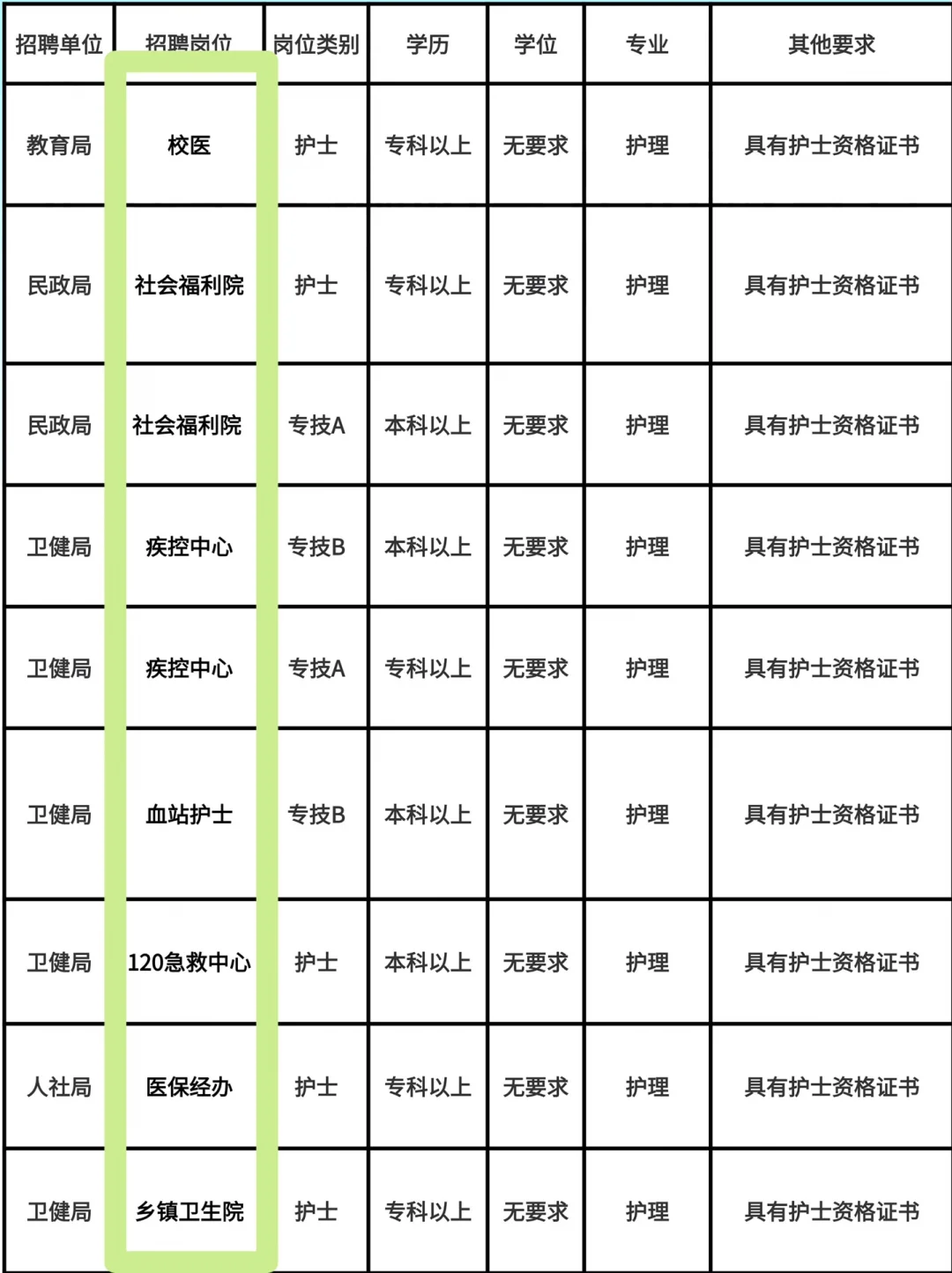 10月23日护理编制招聘岗位 (血站 卫生院 疾