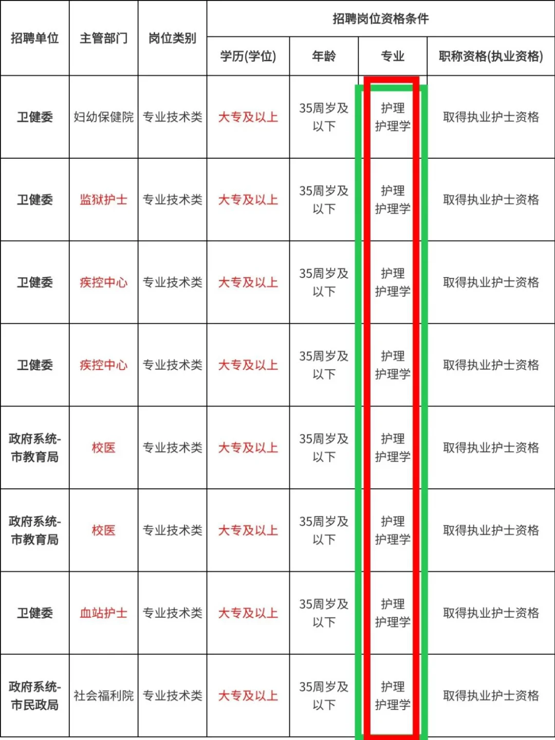 10月24日护理编制招聘岗位(血站 卫生院)