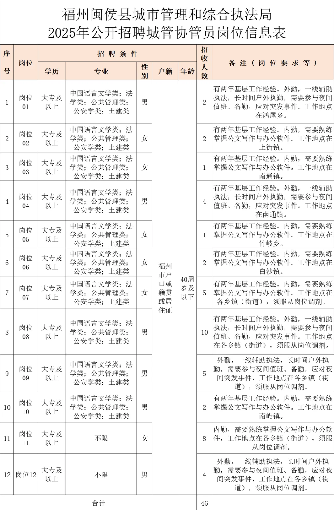 福州闽侯县，招聘46名协管员，大专可报！