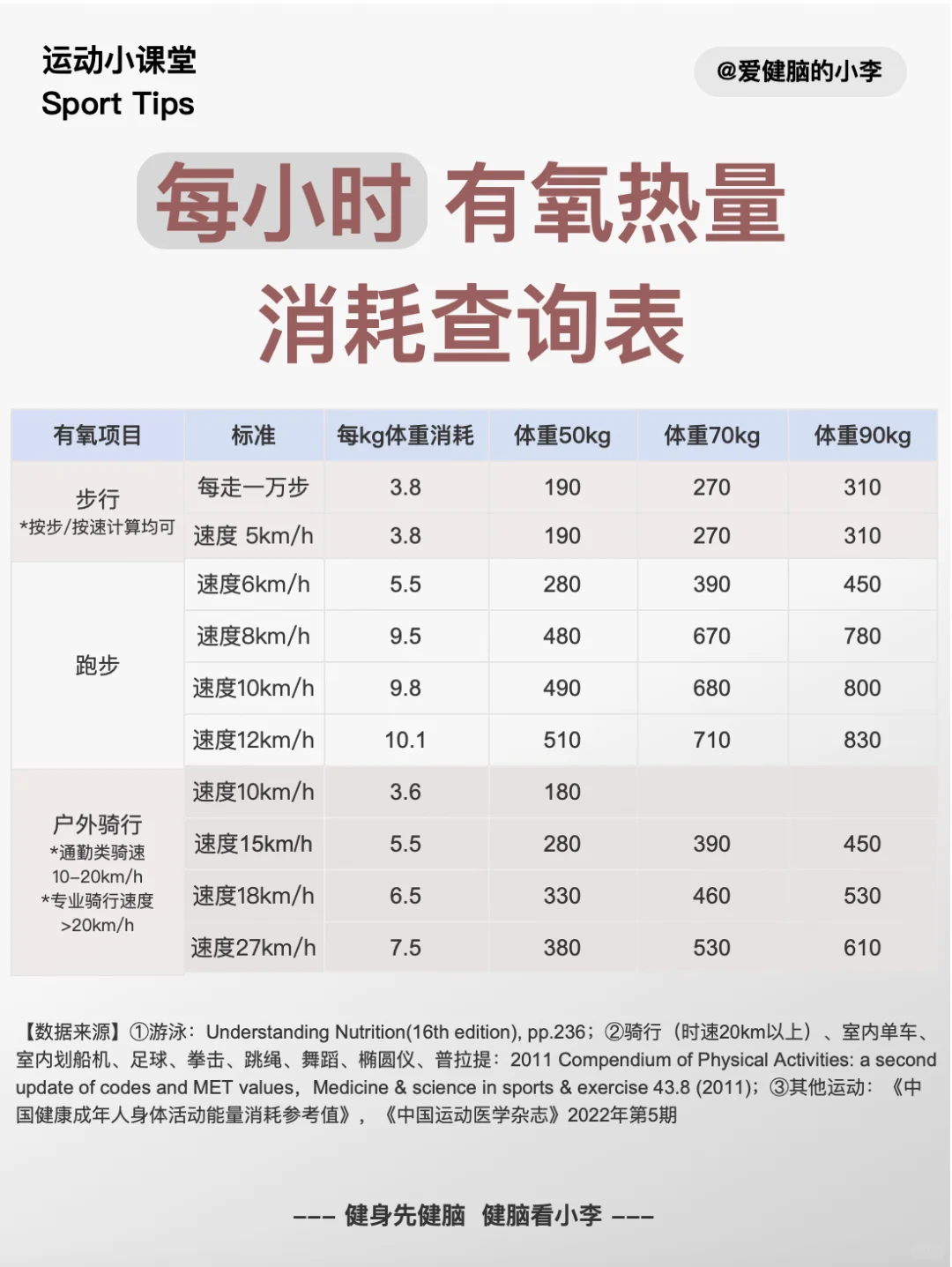 🔥有氧热量消耗大揭秘 | 不同强度、体重