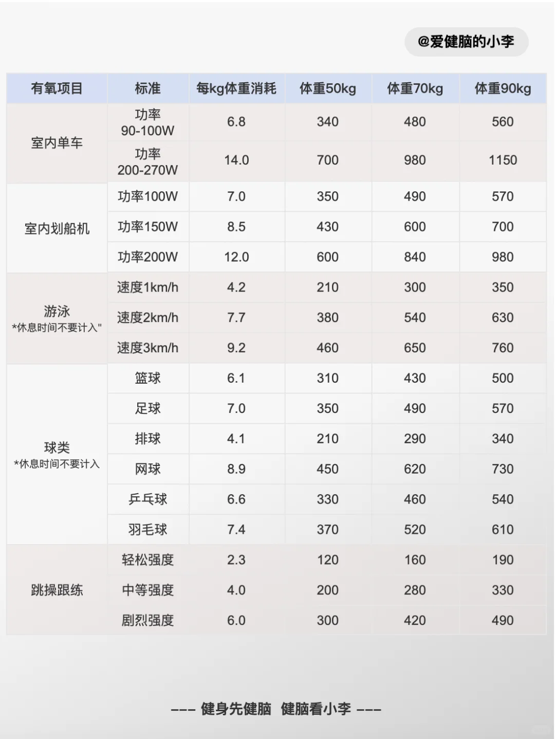 🔥有氧热量消耗大揭秘 | 不同强度、体重
