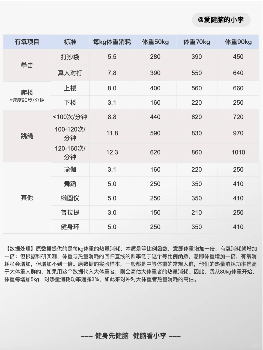 🔥有氧热量消耗大揭秘 | 不同强度、体重