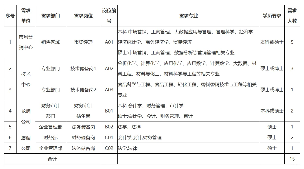 2026福建中烟校园招聘公告出炉！共招纳15人
