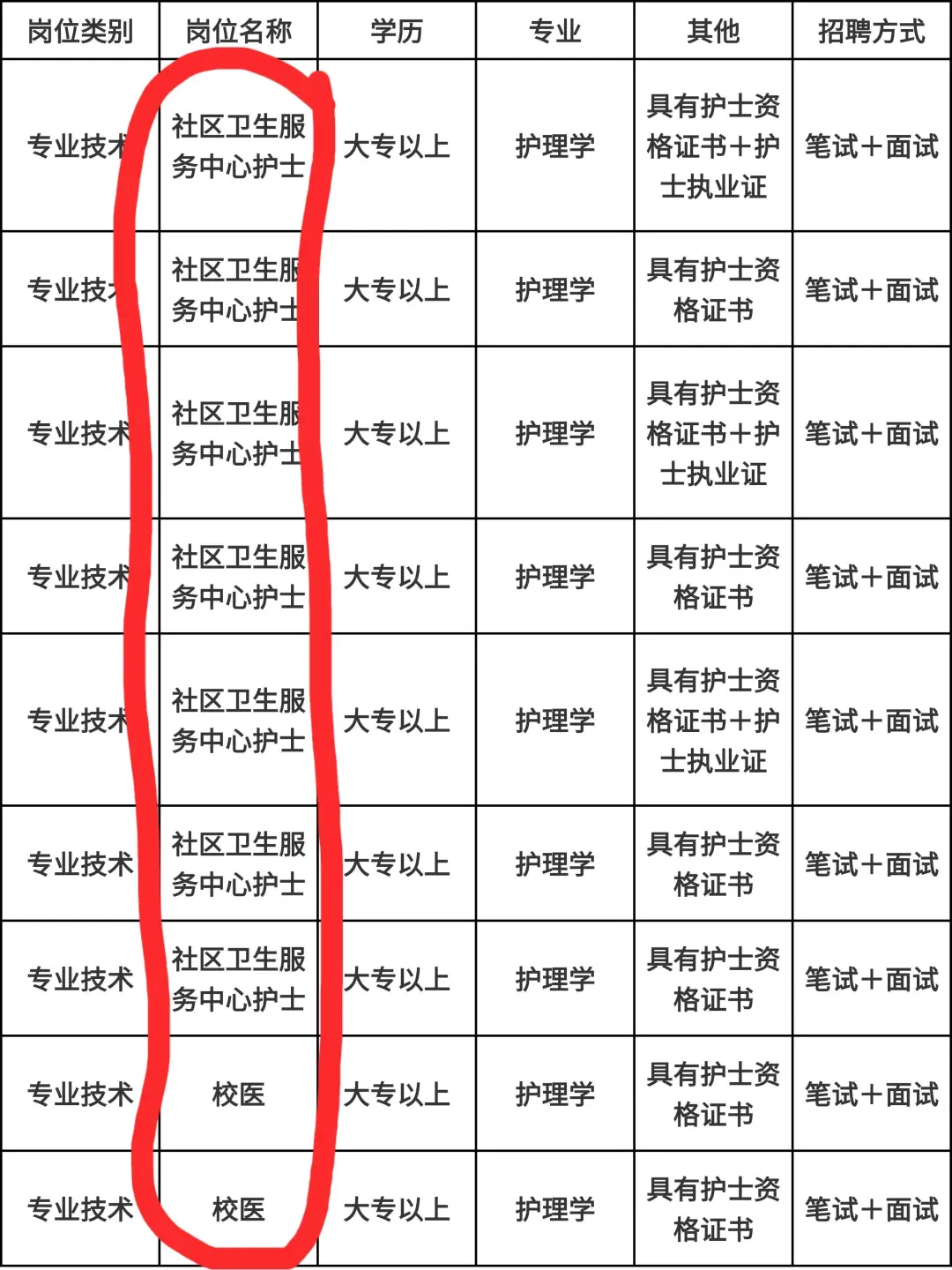 10月28日护理事业编招聘岗位(卫生院卫健委