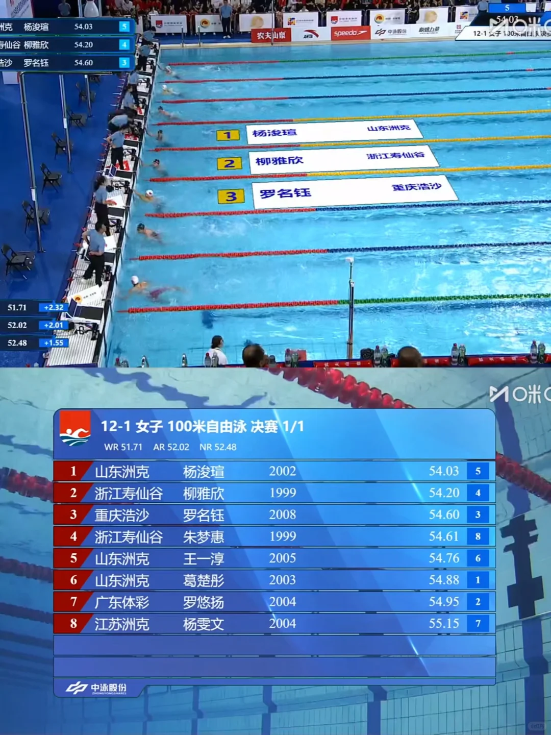女100自杨浚瑄54.03夺冠,柳雅欣54.20亚军