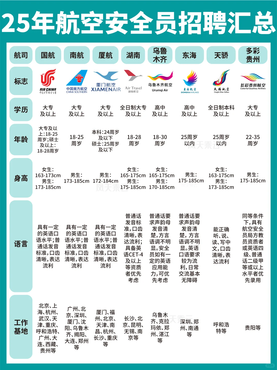 25年各大航司招聘汇总!(安全员面试要求)
