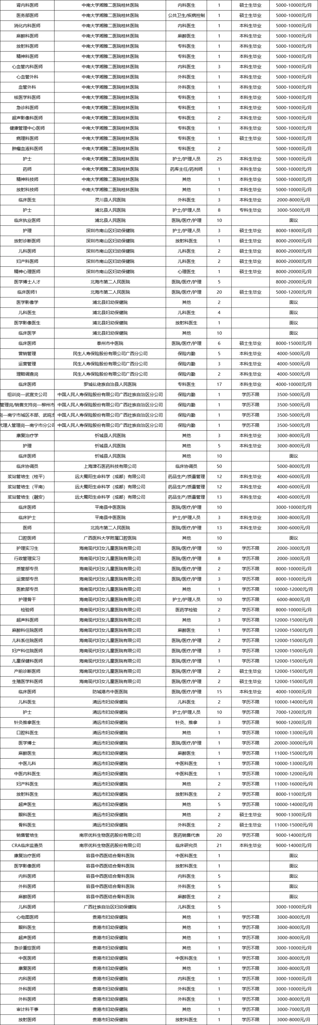 7335人!广西医科大学11.9双选会岗位表!!