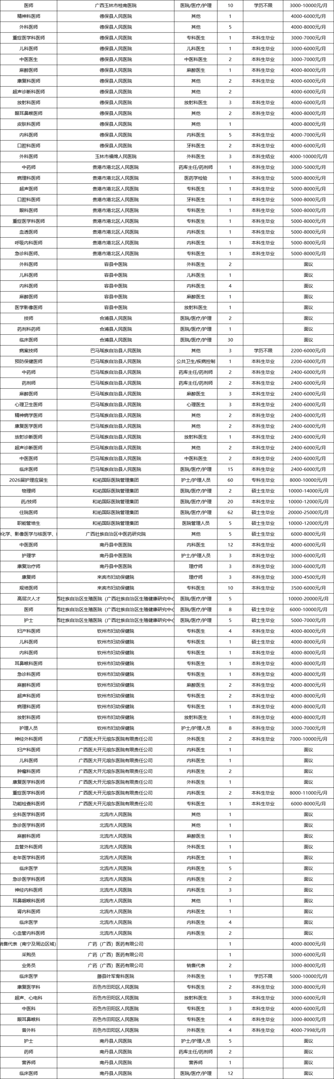 7335人!广西医科大学11.9双选会岗位表!!