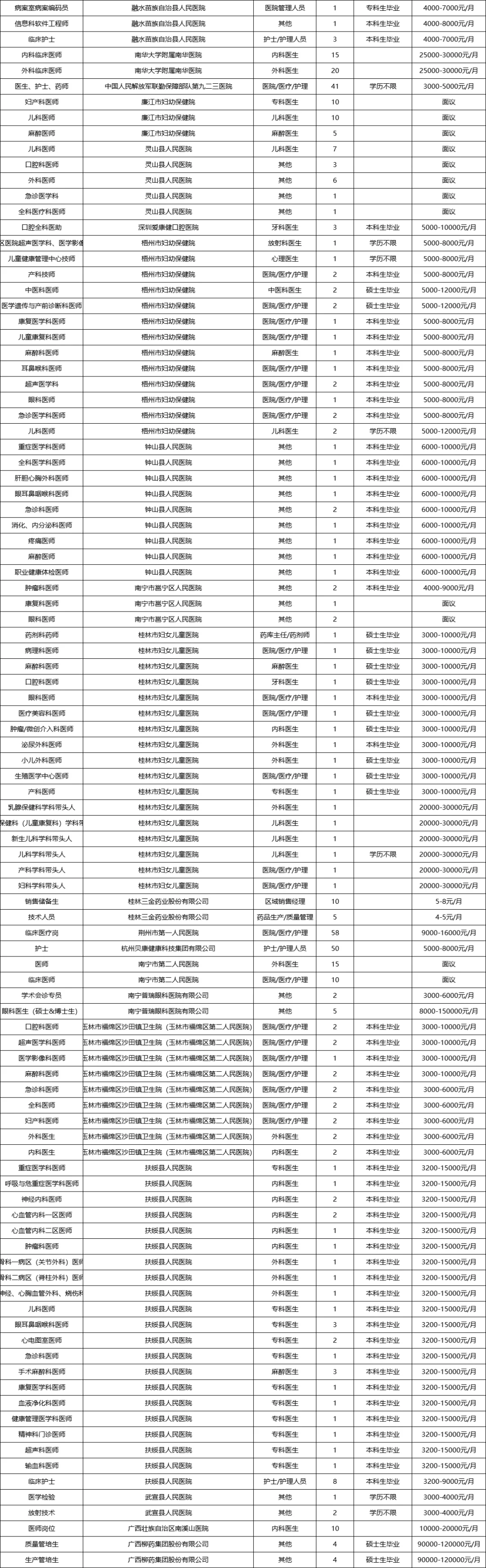 7335人!广西医科大学11.9双选会岗位表!!