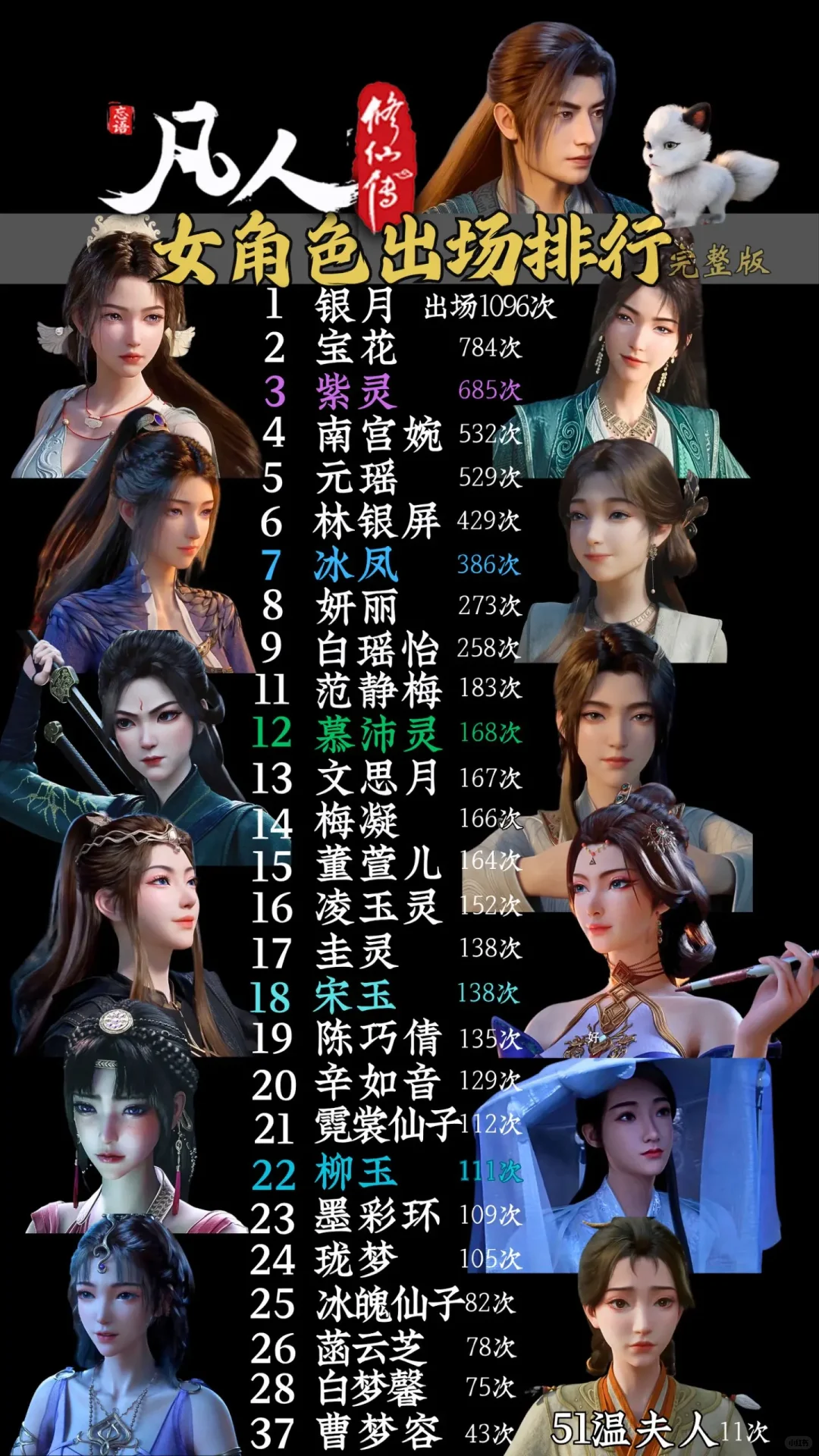 凡人出场排名第一的银月是一只母狐狸