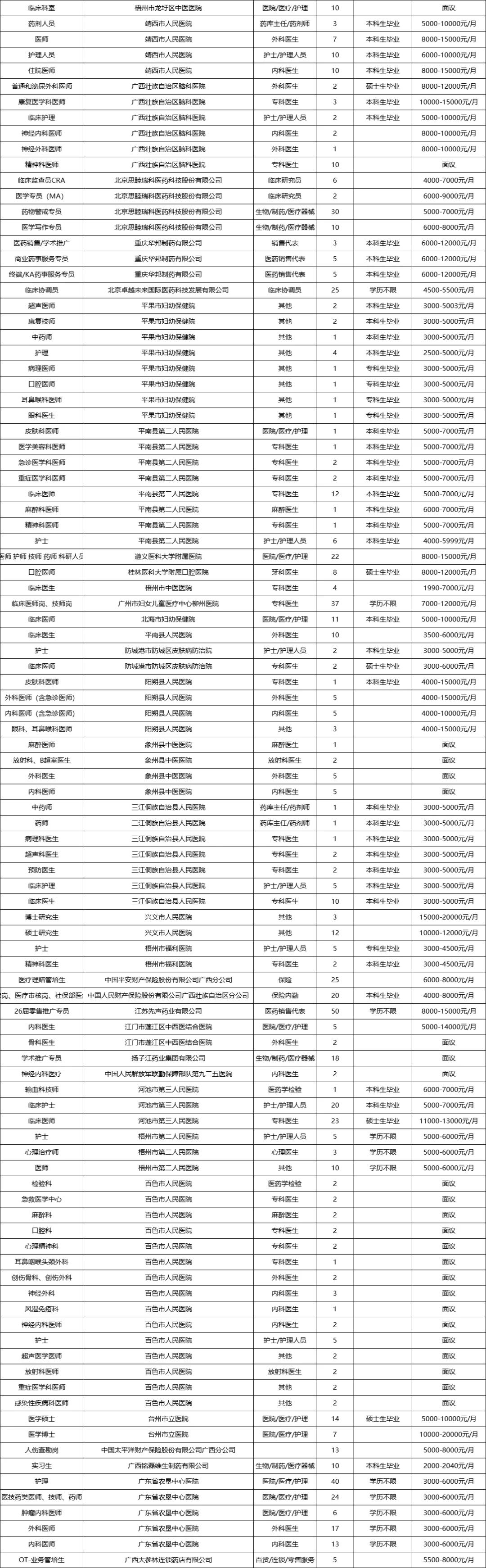 7335人!广西医科大学11.9双选会岗位表!!