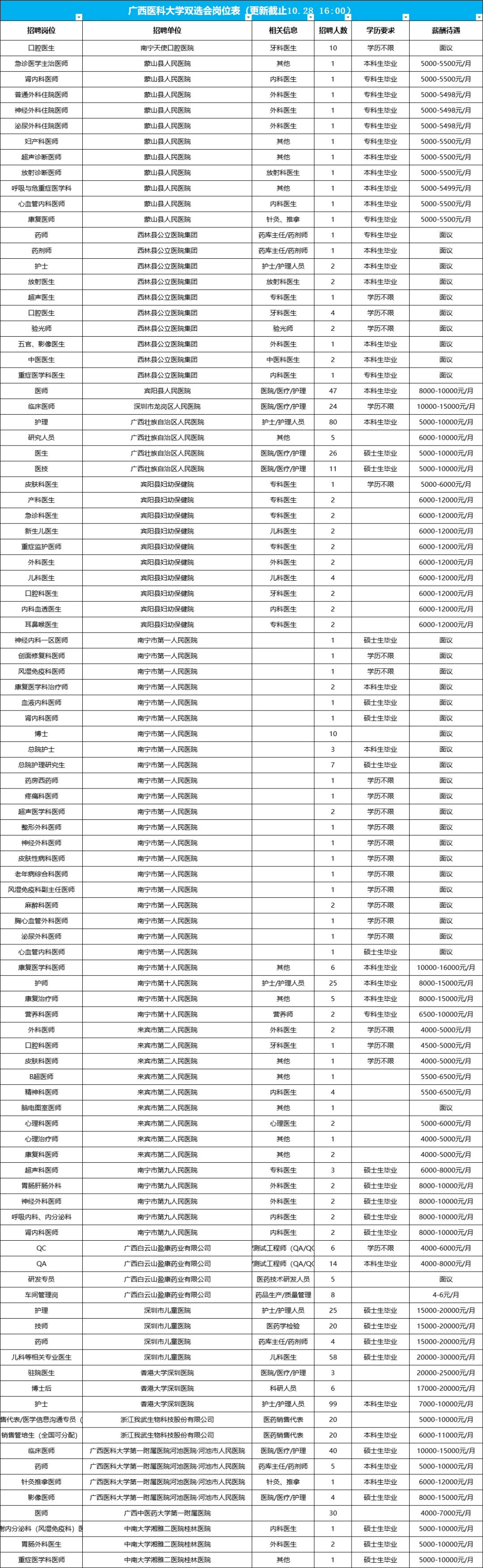 7335人!广西医科大学11.9双选会岗位表!!