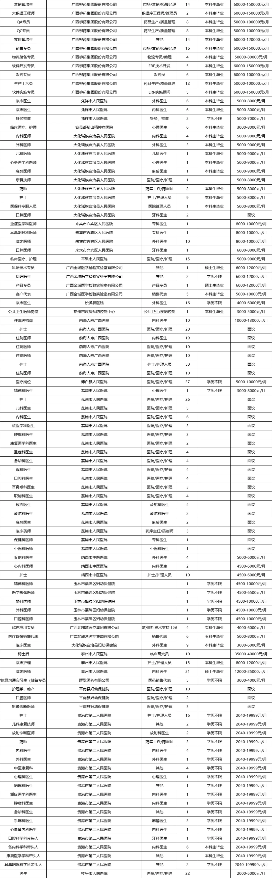 7335人!广西医科大学11.9双选会岗位表!!