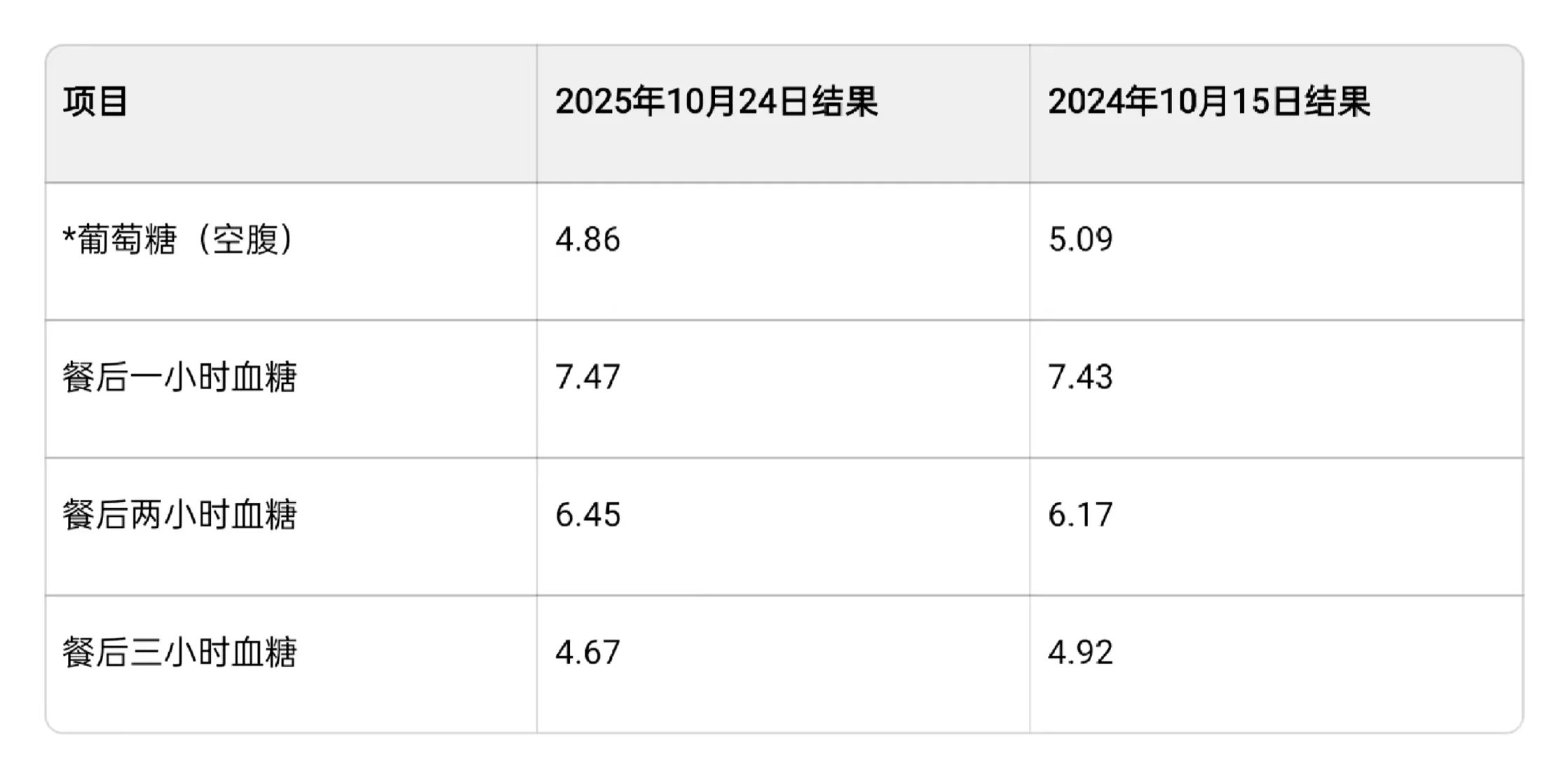 胰岛素抵抗一年之后大部分恢复