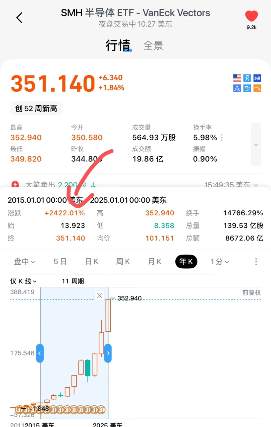 碾压纳指，SMH实在太诱人，定投一些