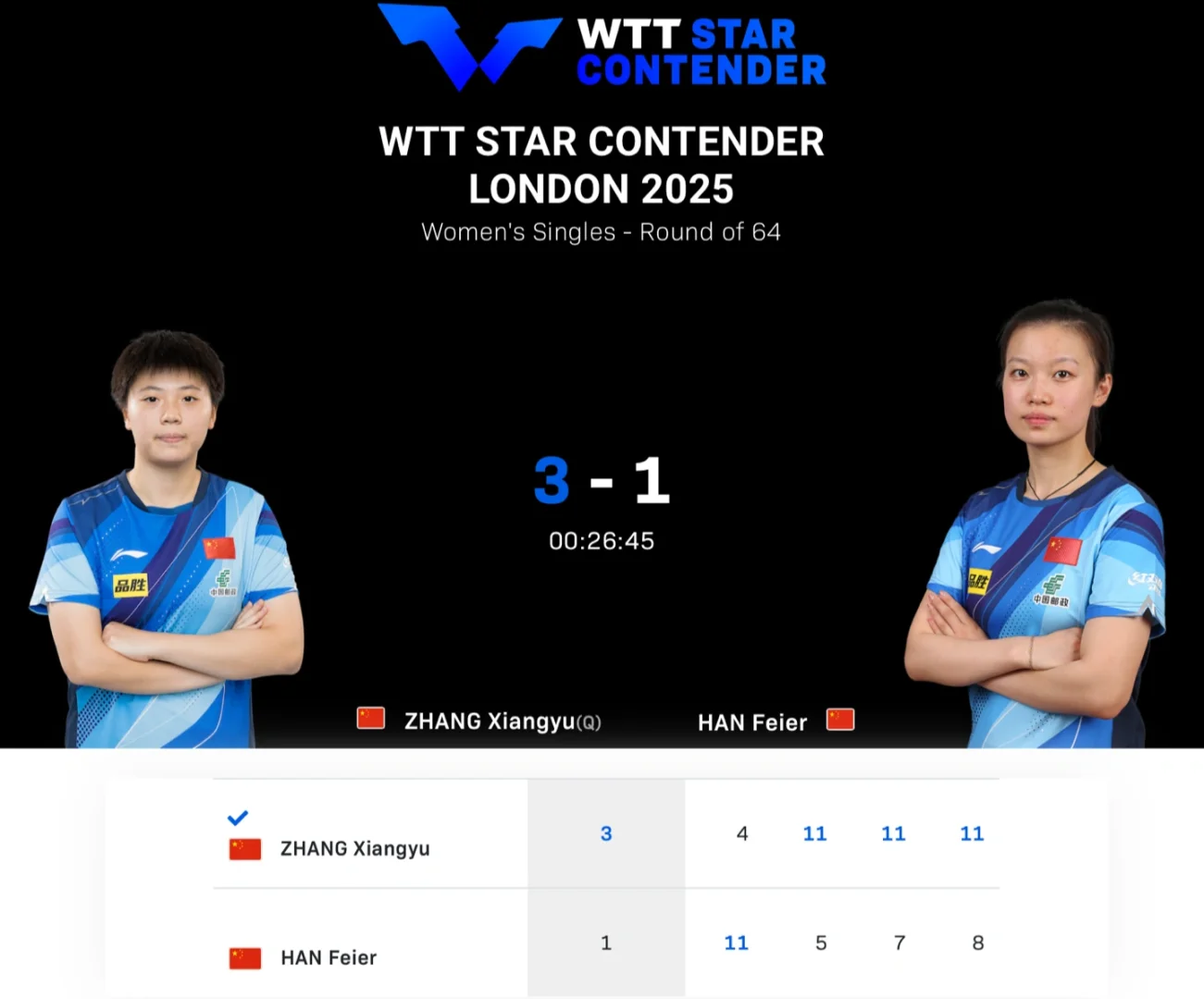 张翔宇🇨🇳3-1韩菲儿🇨🇳 晋级三十二强