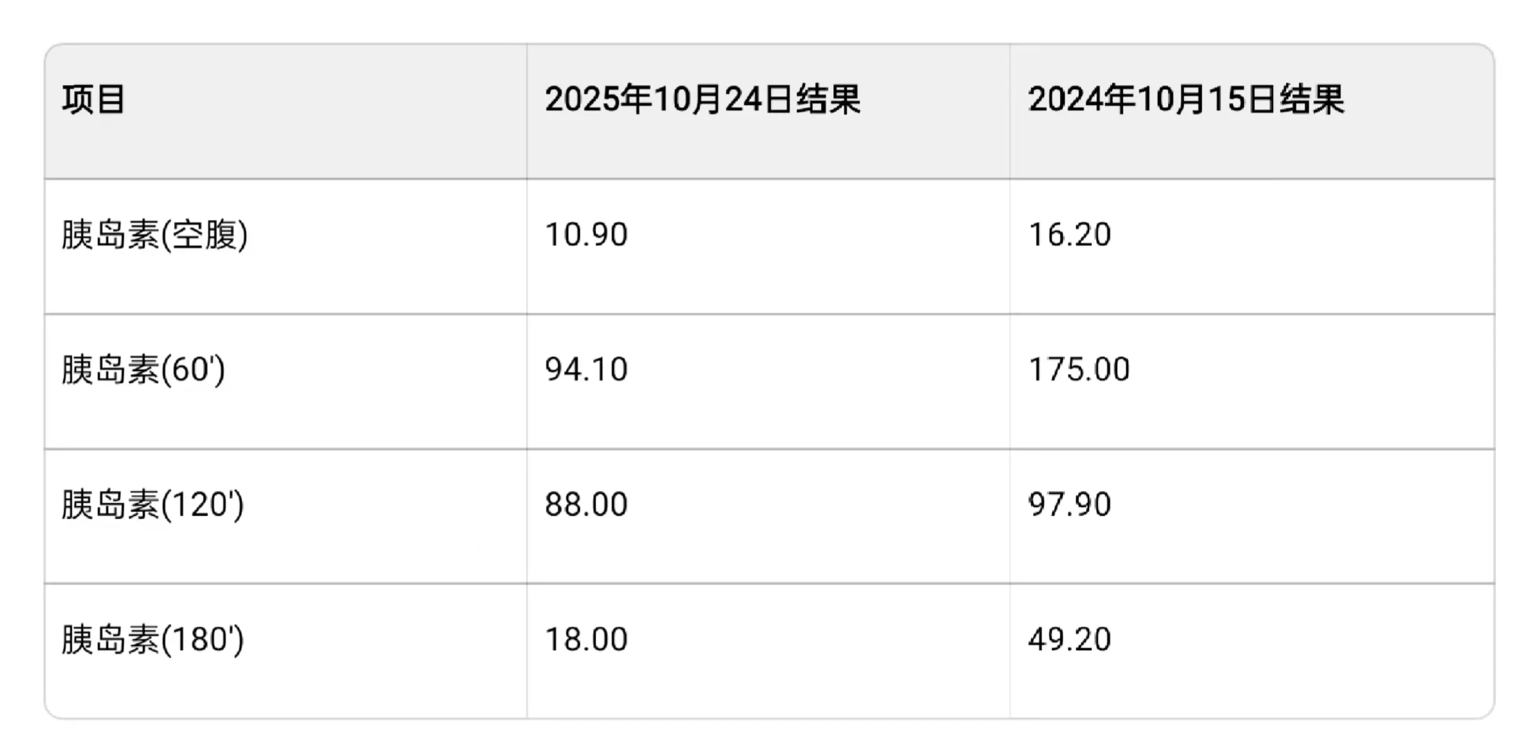 胰岛素抵抗一年之后大部分恢复