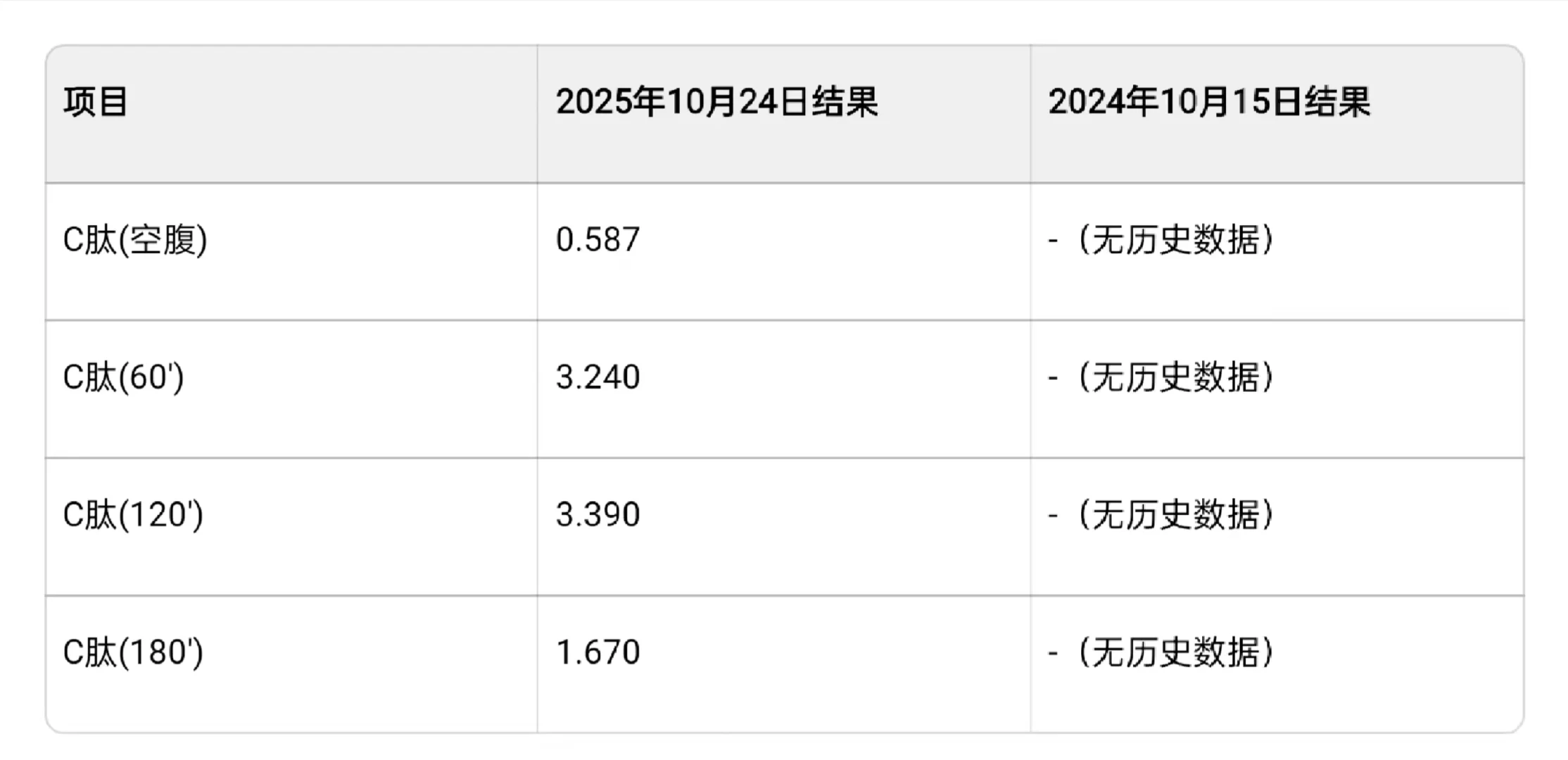 胰岛素抵抗一年之后大部分恢复